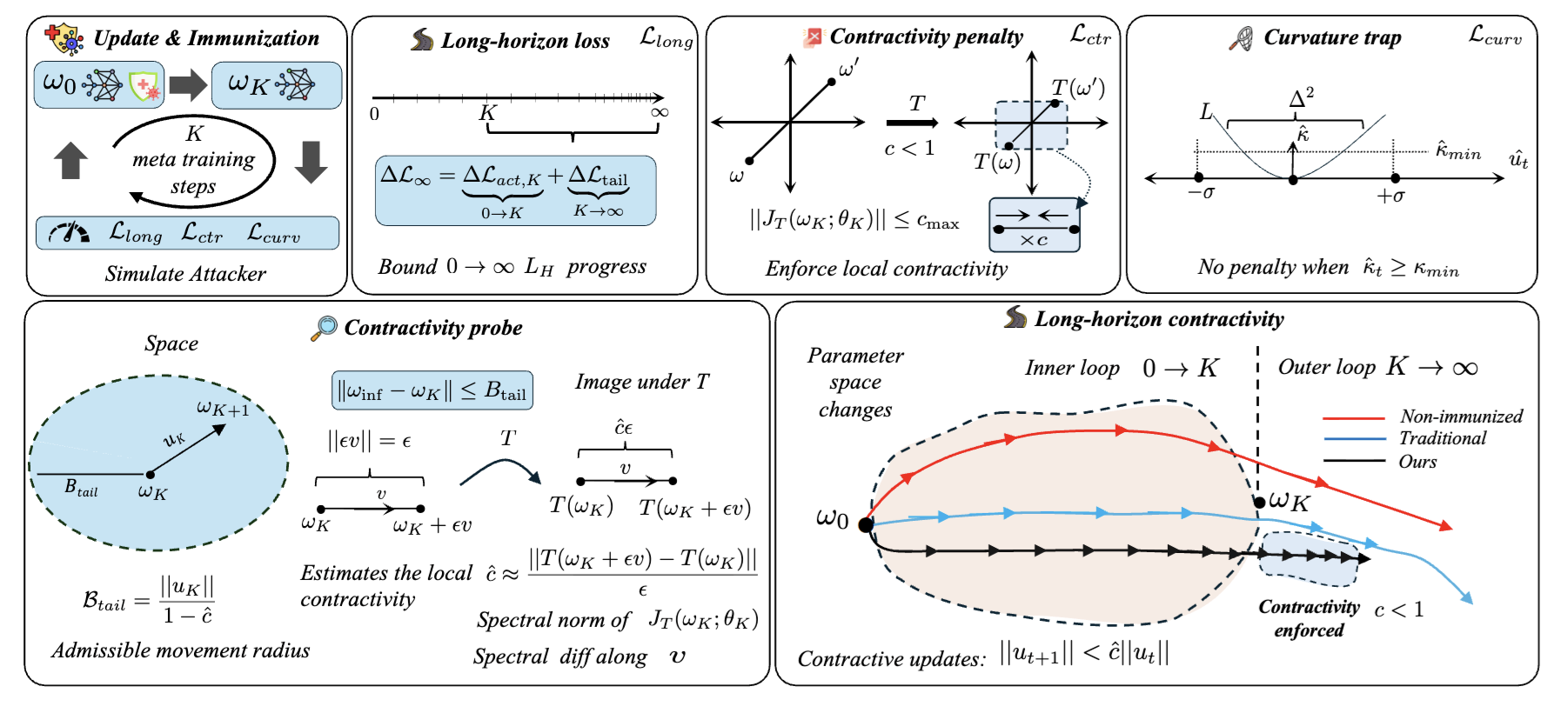 Immunizing Models